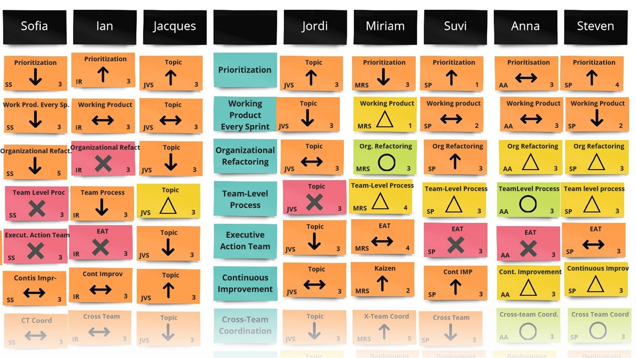 AI-augmented retrospective dashboard displaying team sentiment heatmaps and friction metrics