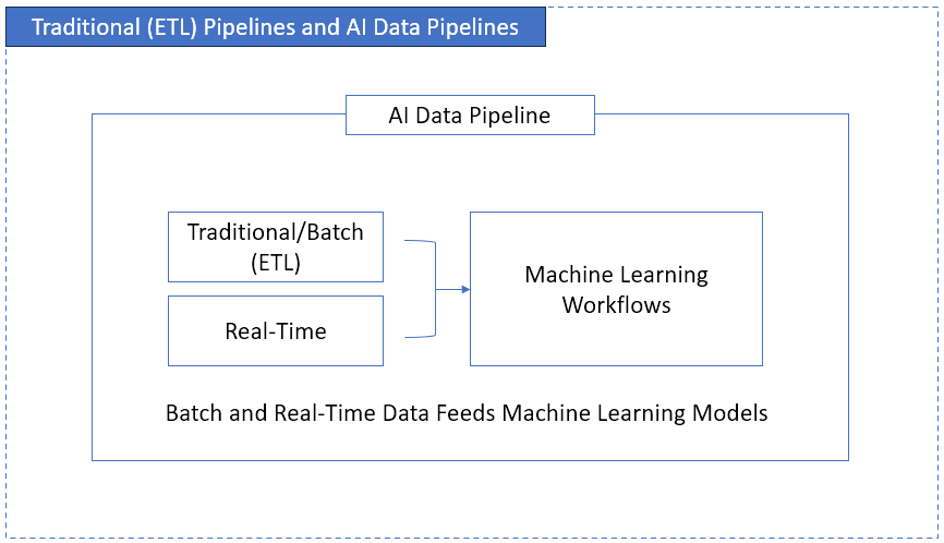 AI data pipeline stages comparing traditional vs modern workflows