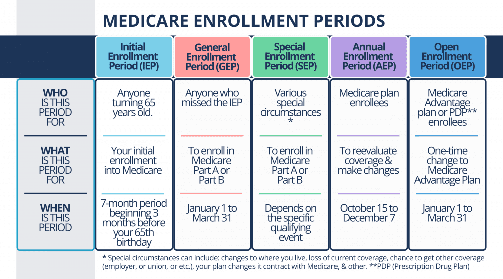 Medicare enrollment period timeline