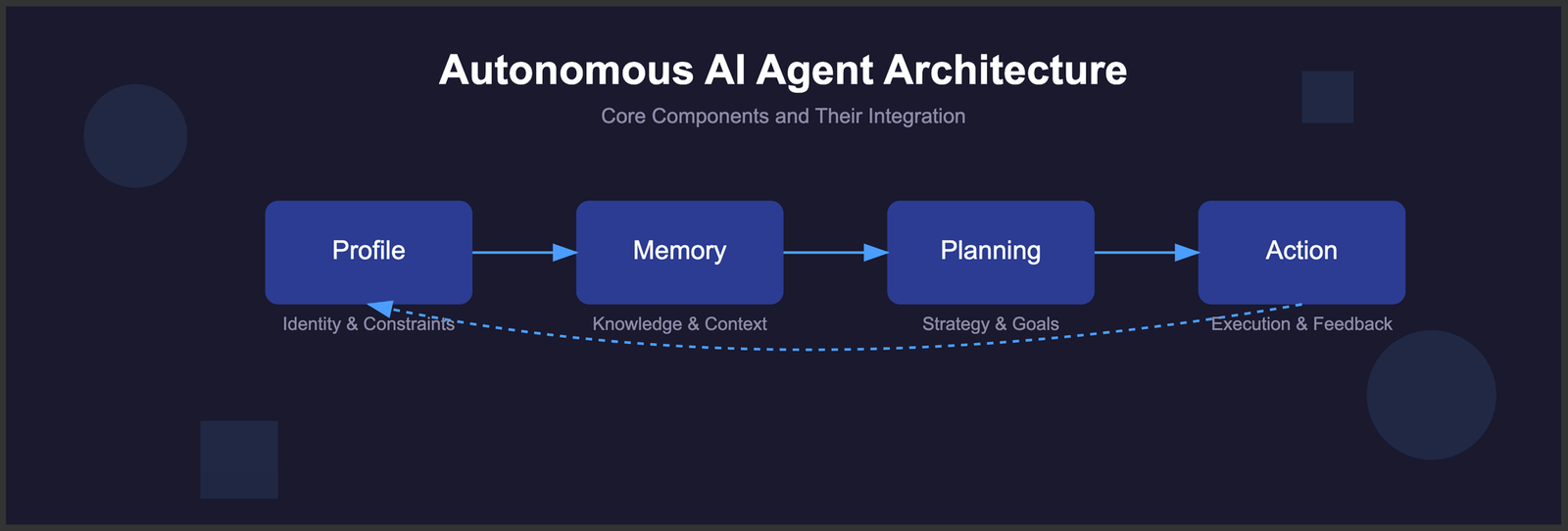 Autonomous AI Agent Architecture