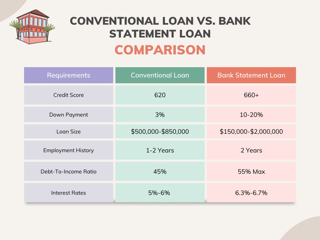 bank statement loan vs traditional loan comparison chart