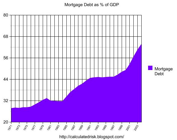 Real estate appreciation vs mortgage debt growth over time