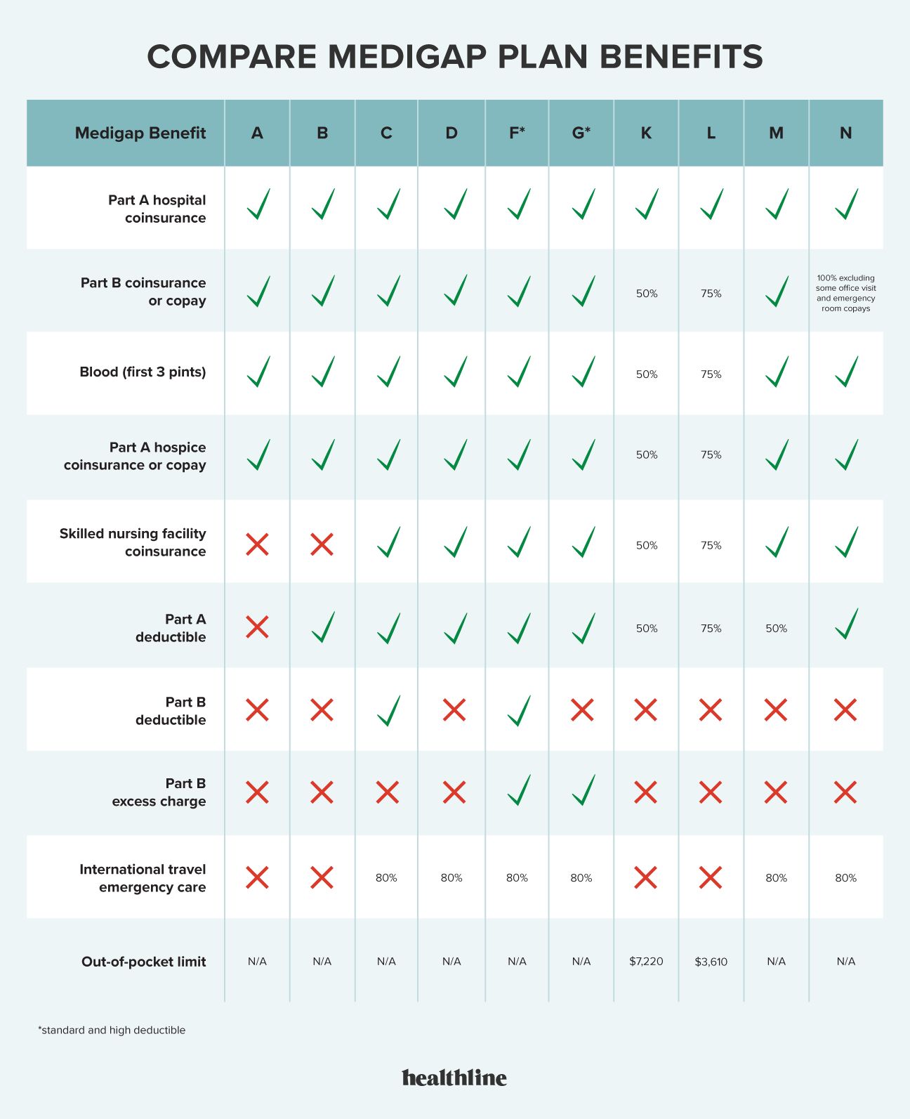 Comparison chart of Medicare plan options