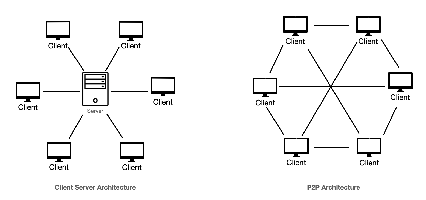 Comparison of decentralized vs centralized network structures representing the peer-to-peer model