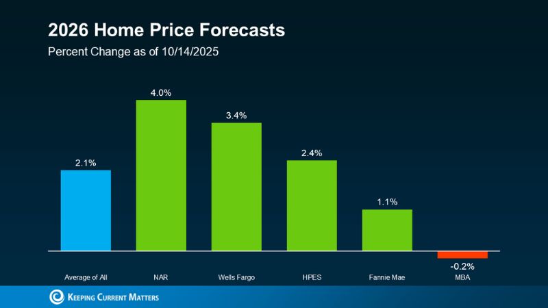 Missouri and Kansas real estate market trends for 2026 housing projections