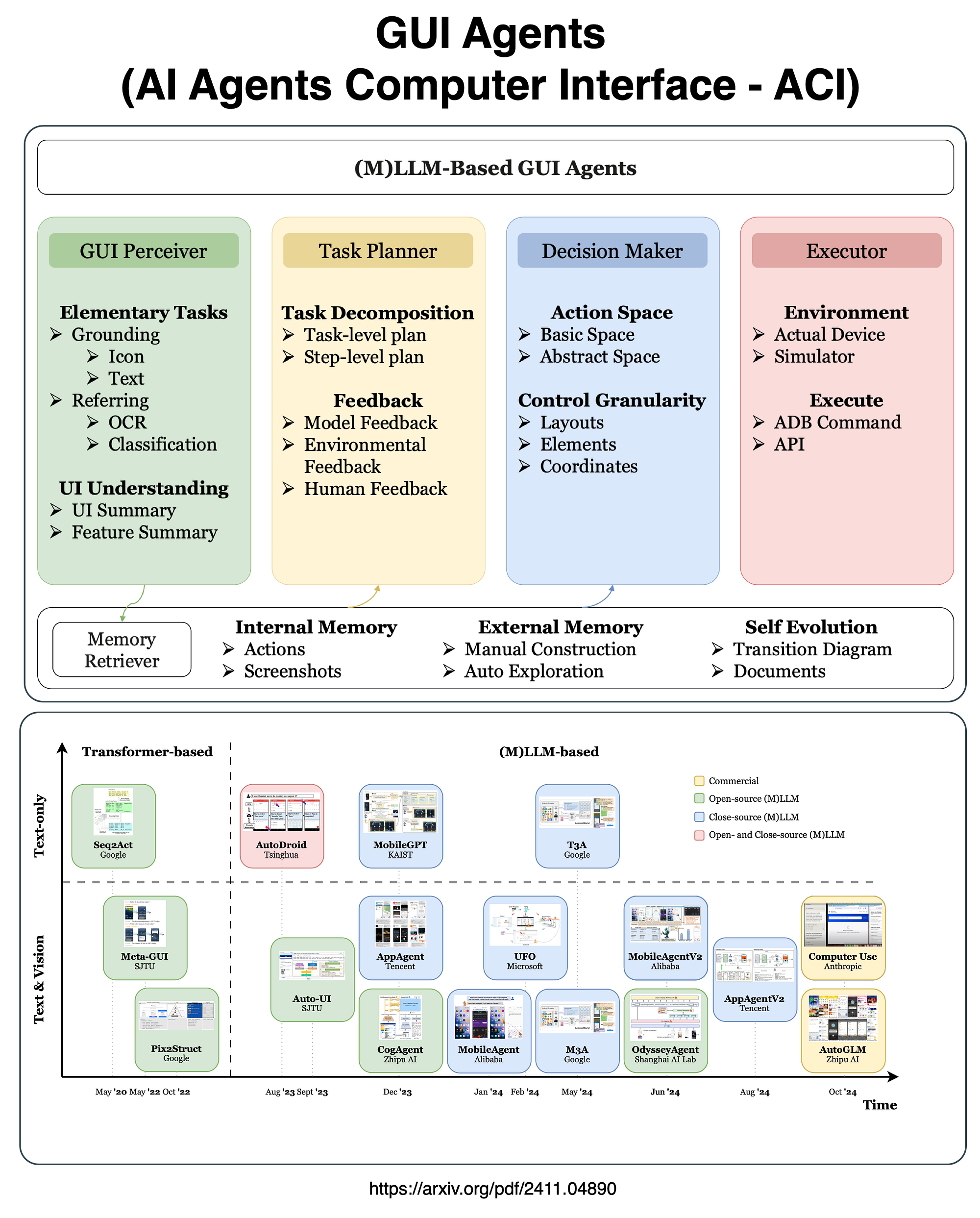 AI agent system architecture diagram modern glass interface