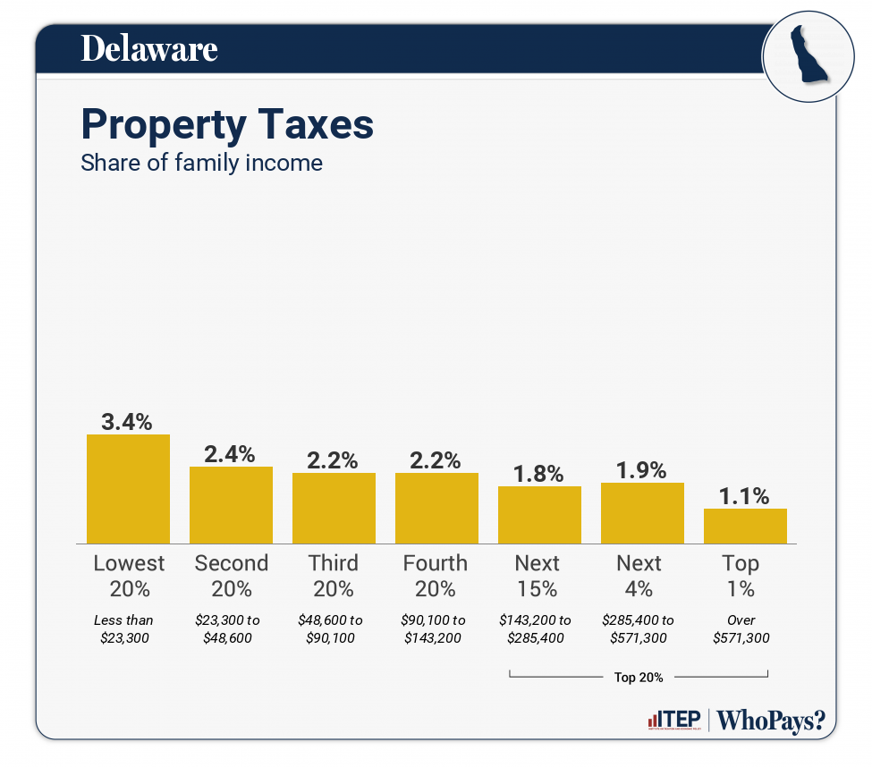 Delaware property tax savings chart