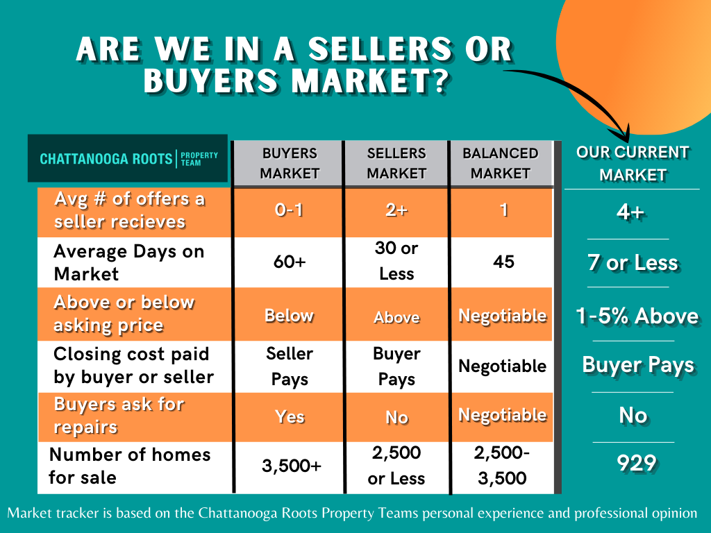 A chart illustrating the shift toward buyer-leaning market balance in Chattanooga