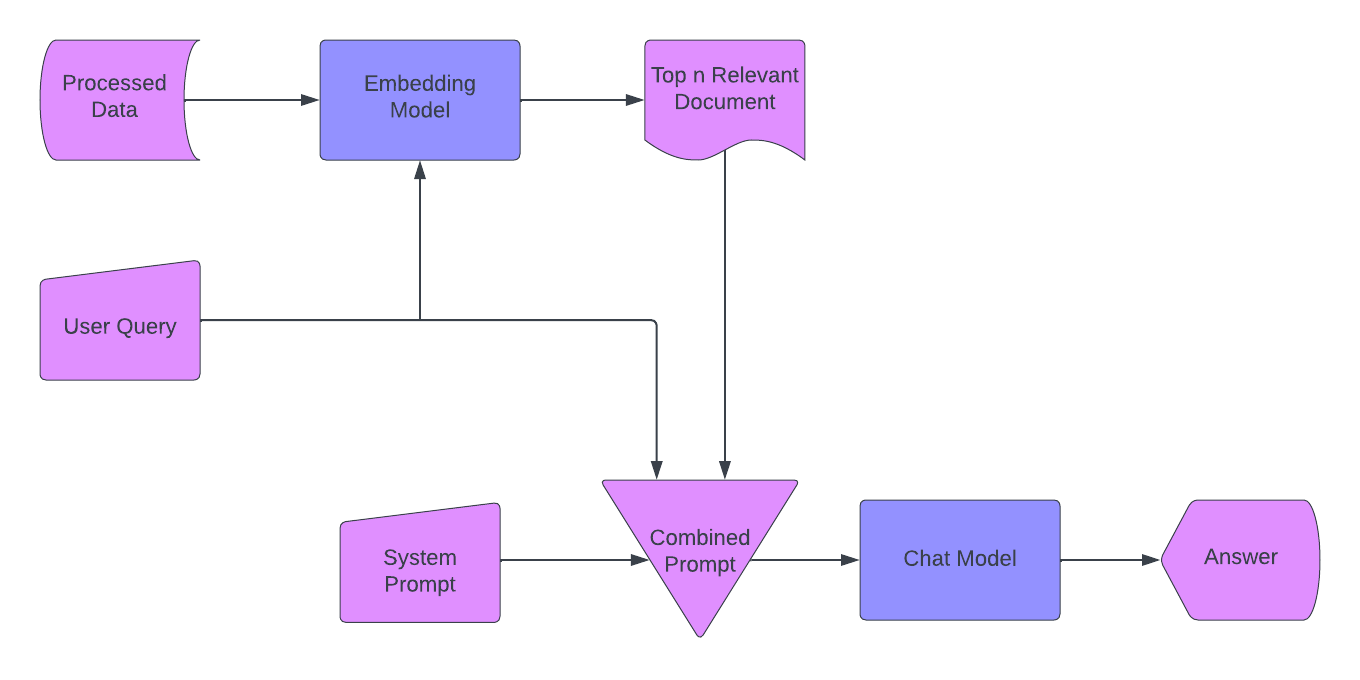 RAG architecture using pgvector for incident context