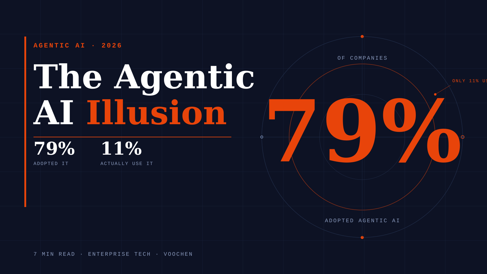 The Agentic AI Illusion: 79% of Companies Adopted It. Only 11% Actually Use It.