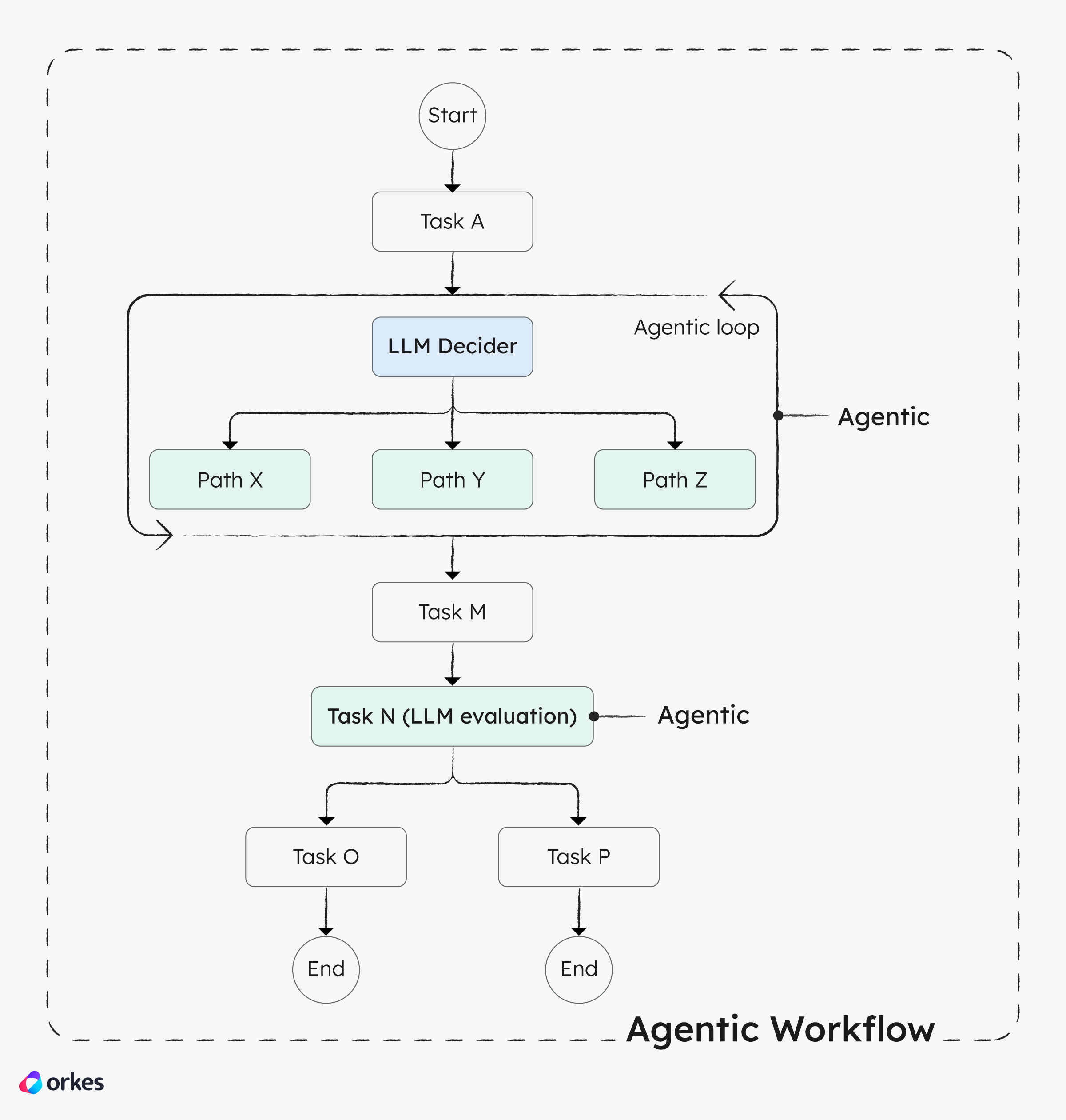 Visualizing agentic AI workflow integration in design systems