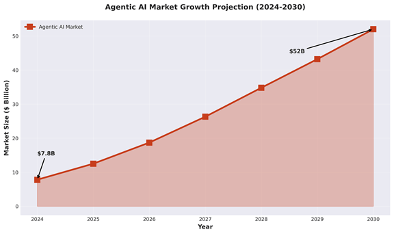 Comparison of SaaS and Agentic AI valuation trajectories in 2026