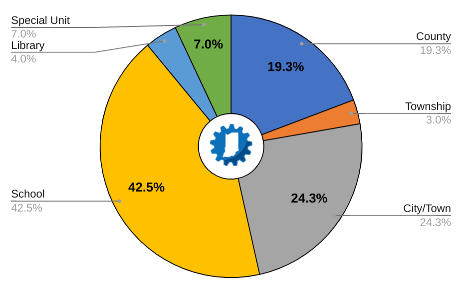 Indiana property tax homestead deduction savings diagram