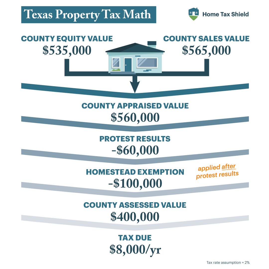 Texas property tax appraisal