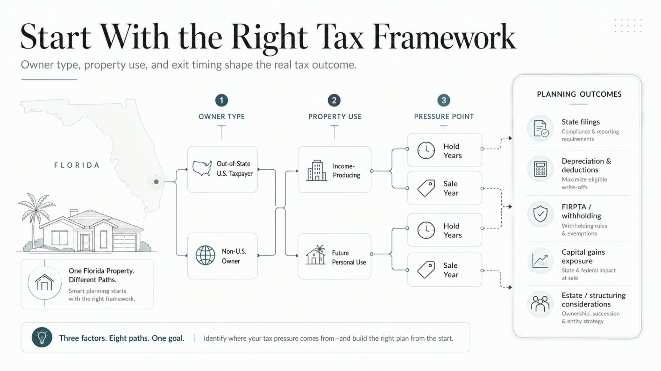 diagram of Florida home insurance components and tax exemptions