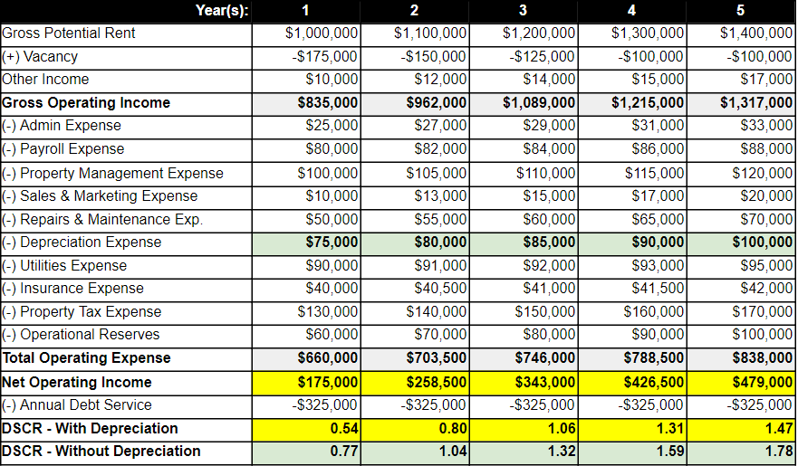DSCR formula calculation chart for real estate investors