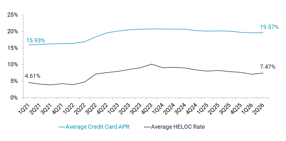 chart comparing average credit card interest rate vs home equity loan rate 2026