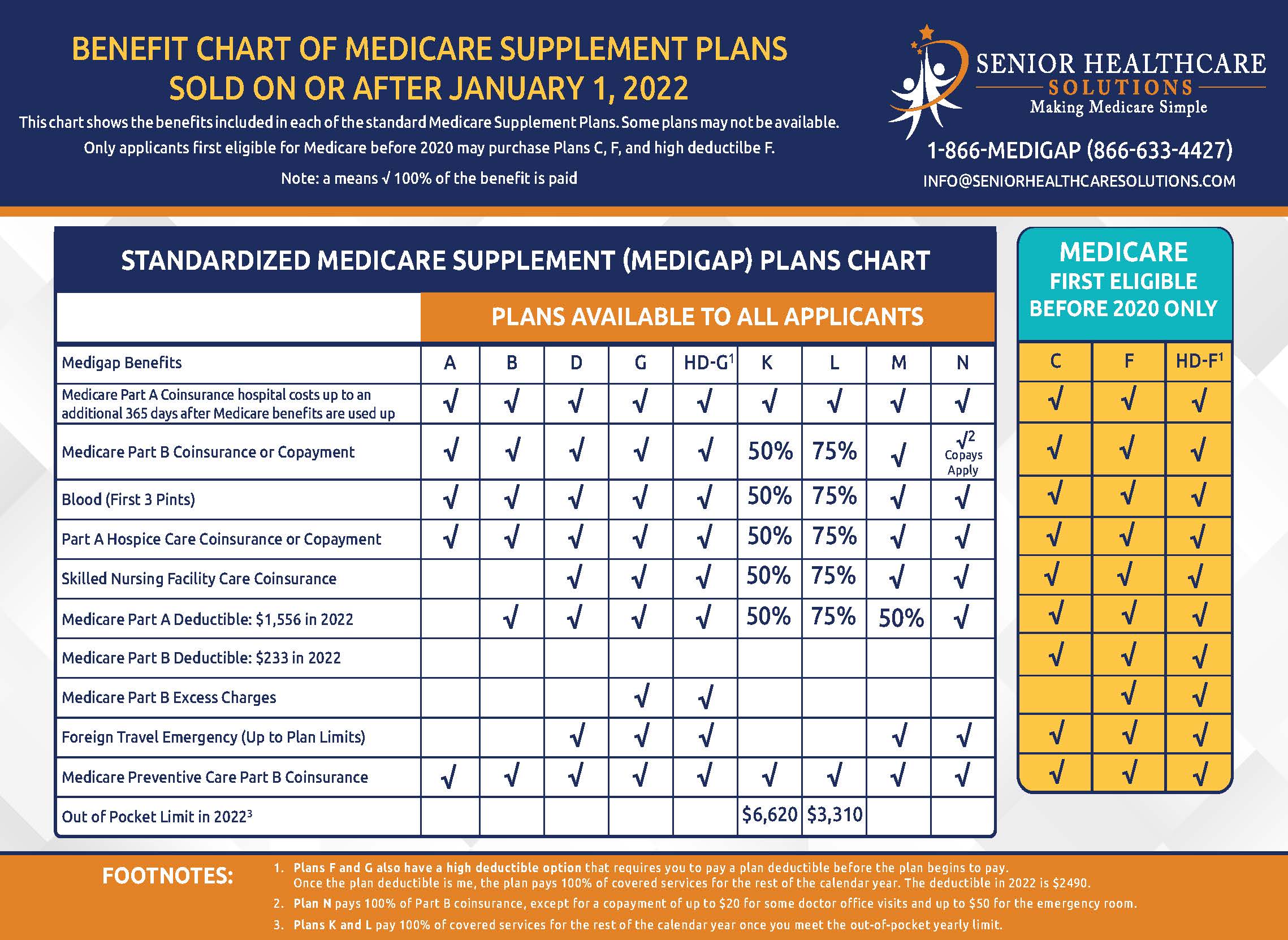 Senior couple reviewing Medicare plan documents with their advisor
