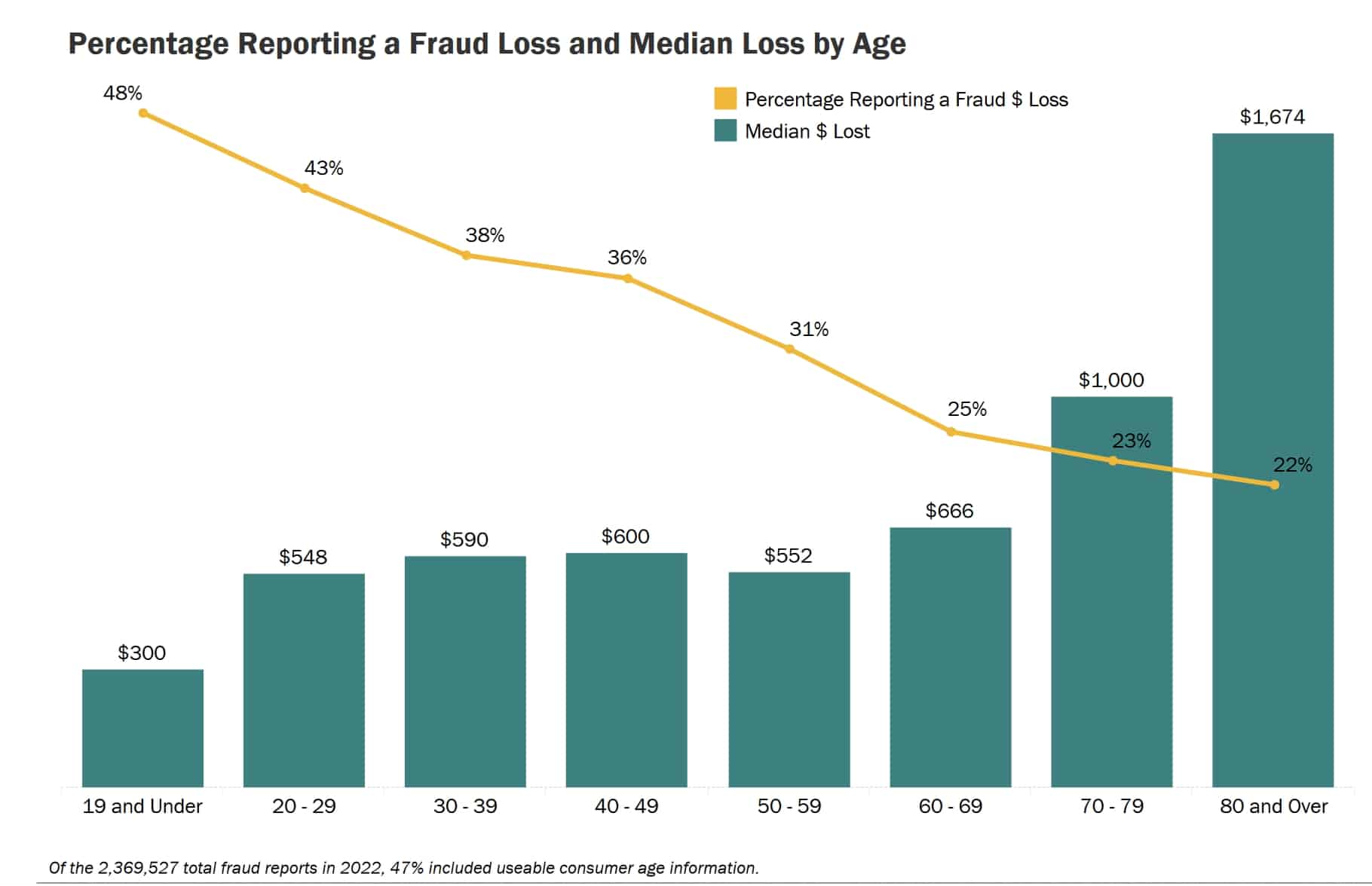 Chart showing the rise in elder fraud losses reported to the FBI