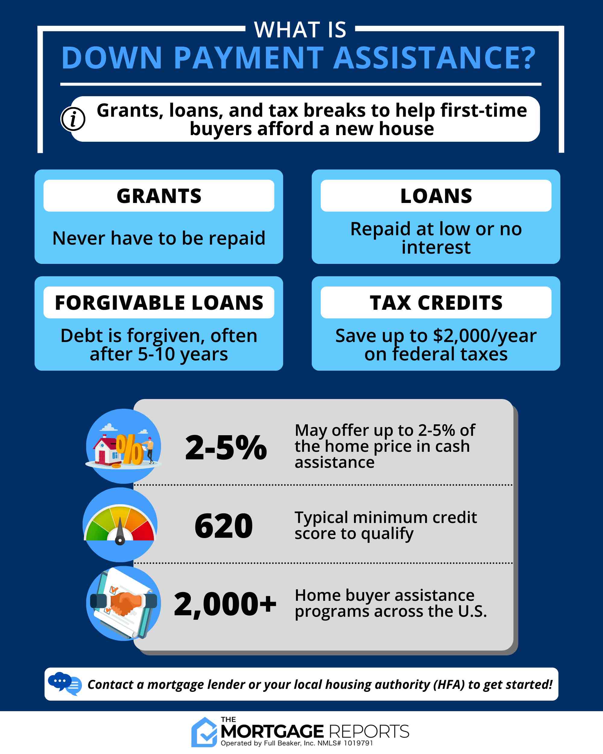 Infographic of down payment assistance benefits