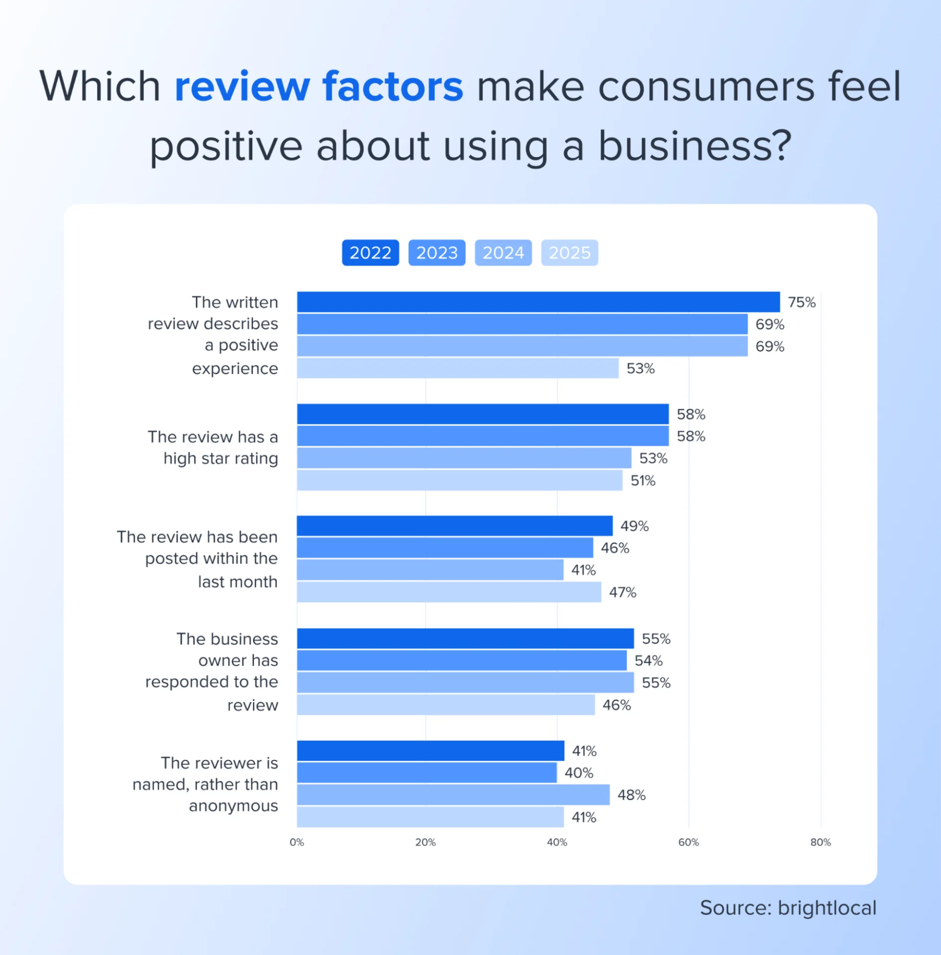 online review statistics comparison chart 2026