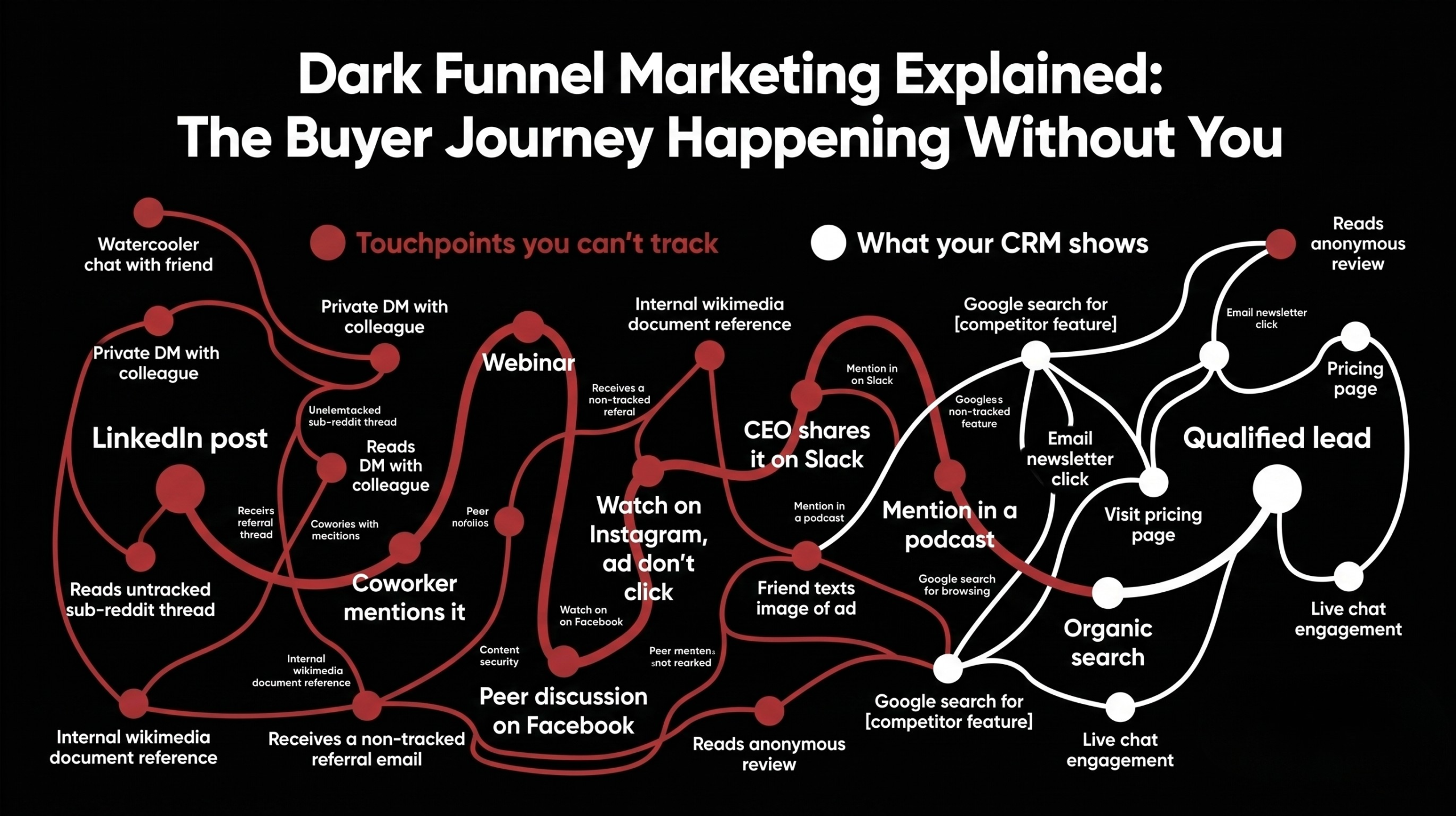 Marketing attribution funnel showing the invisible dark funnel gap
