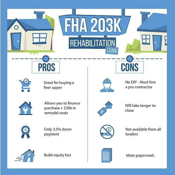 A FHA 203k renovation loan can finance structural and cosmetic repairs in one mortgage