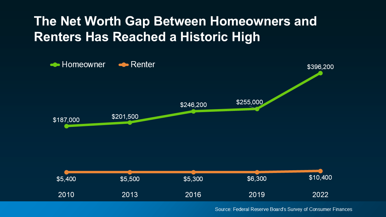 Graph showing the massive net worth gap between homeowners and renters