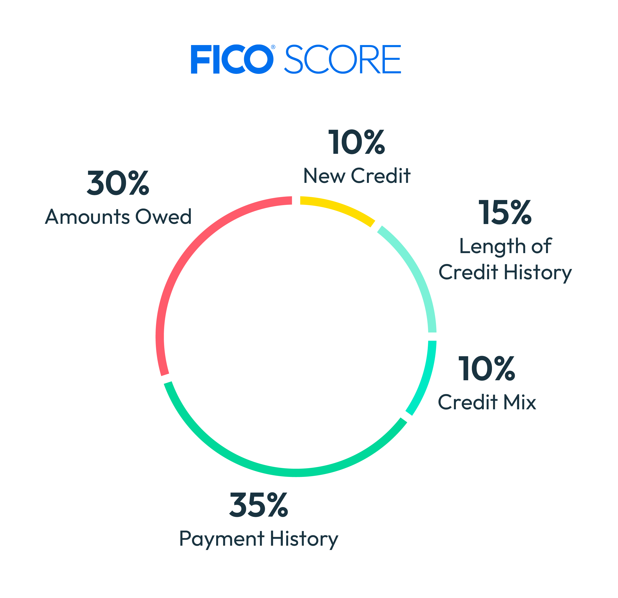 A sample credit score report showing the FICO breakdown