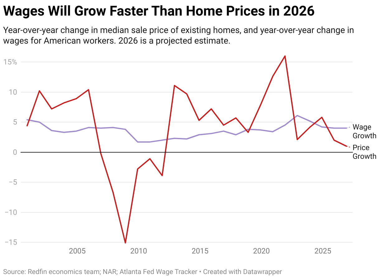Roanoke vs national housing price stability chart 2026