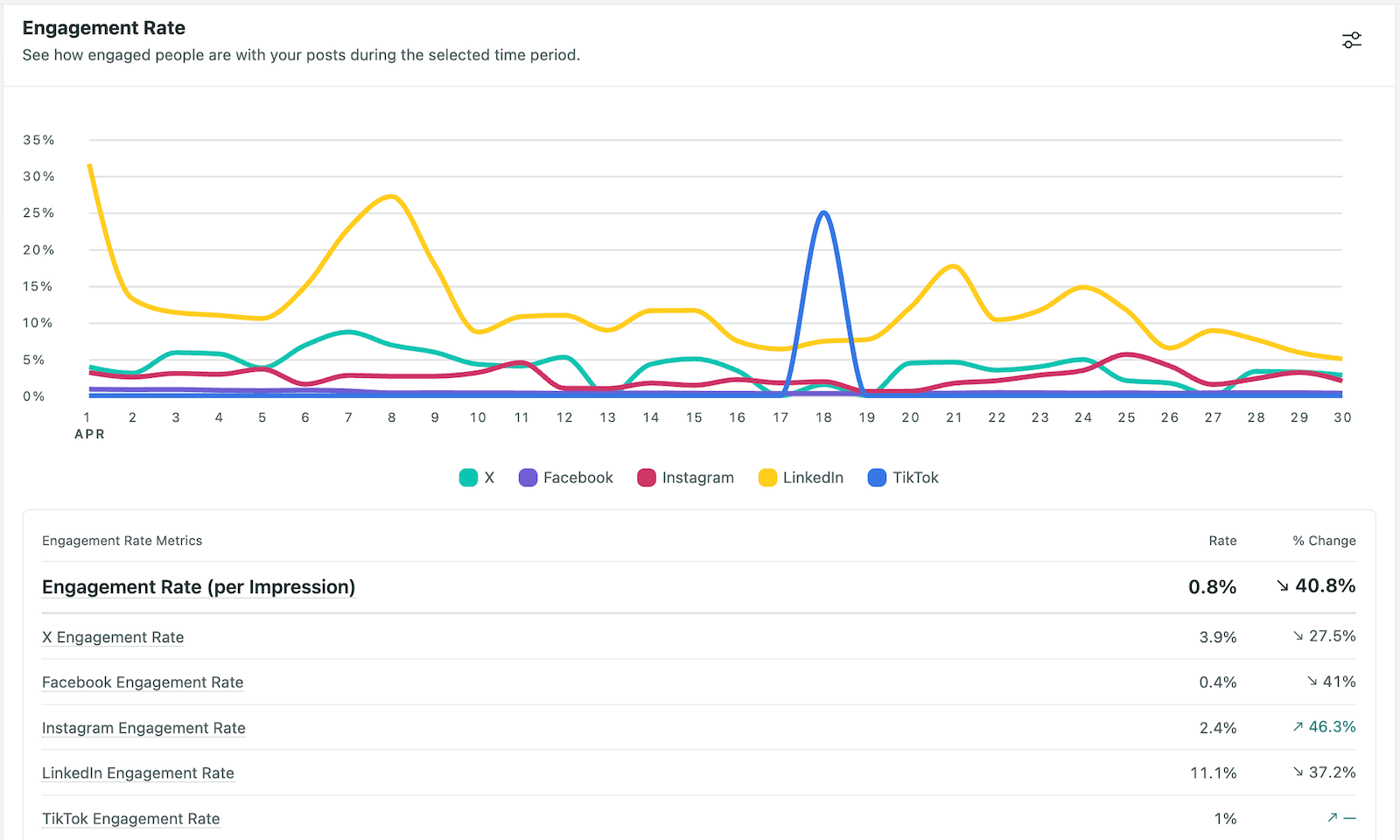 A professional social media strategy dashboard showing engagement across Instagram, Facebook, TikTok, and LinkedIn in 2026