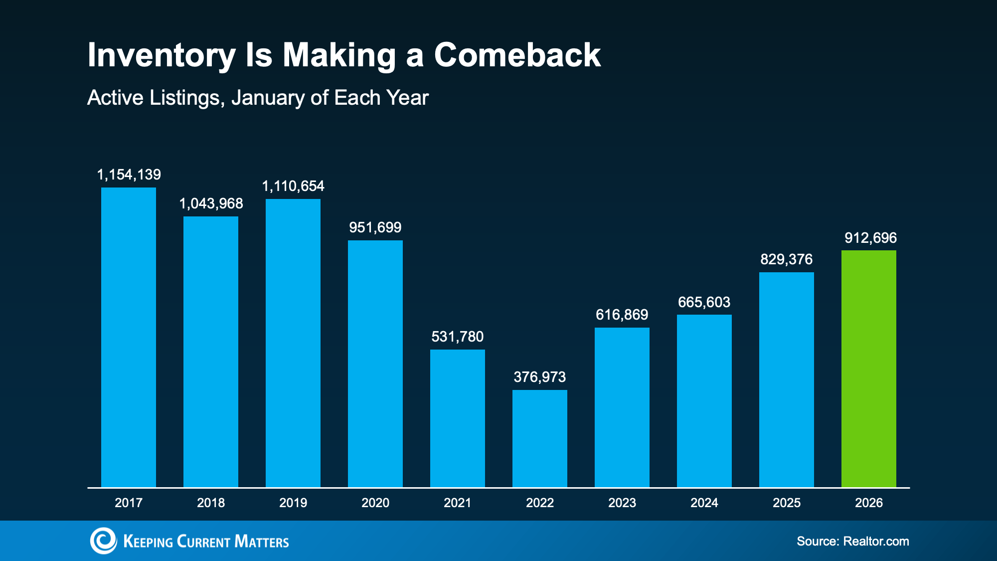 Home inventory growth trends for 2026