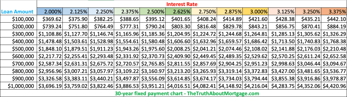 mortgage rate comparison chart table