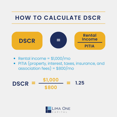 DSCR calculation formula