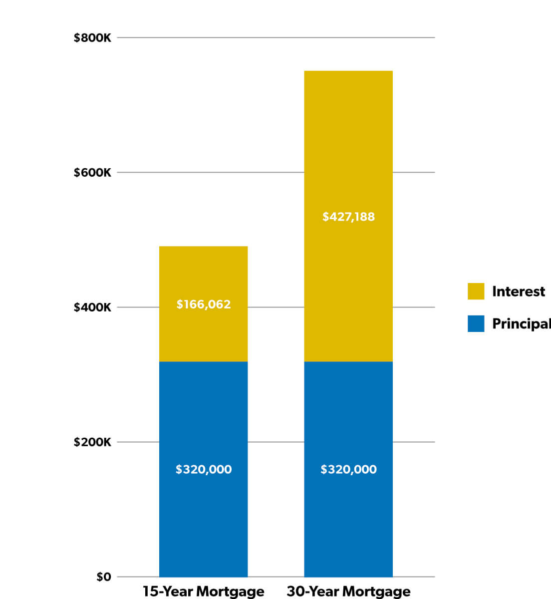A bar chart comparing monthly principal and interest payments and total interest for 15-year and 30-year fixed mortgages
