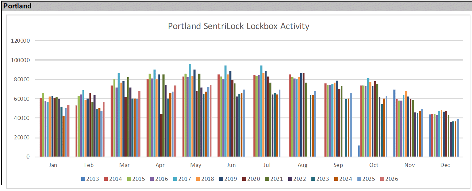 Portland Metro real estate market trends chart 2026