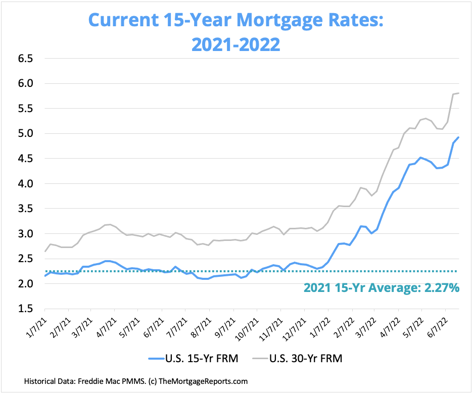 A mortgage rate chart illustrating how temporary buydowns lower payments in the first years
