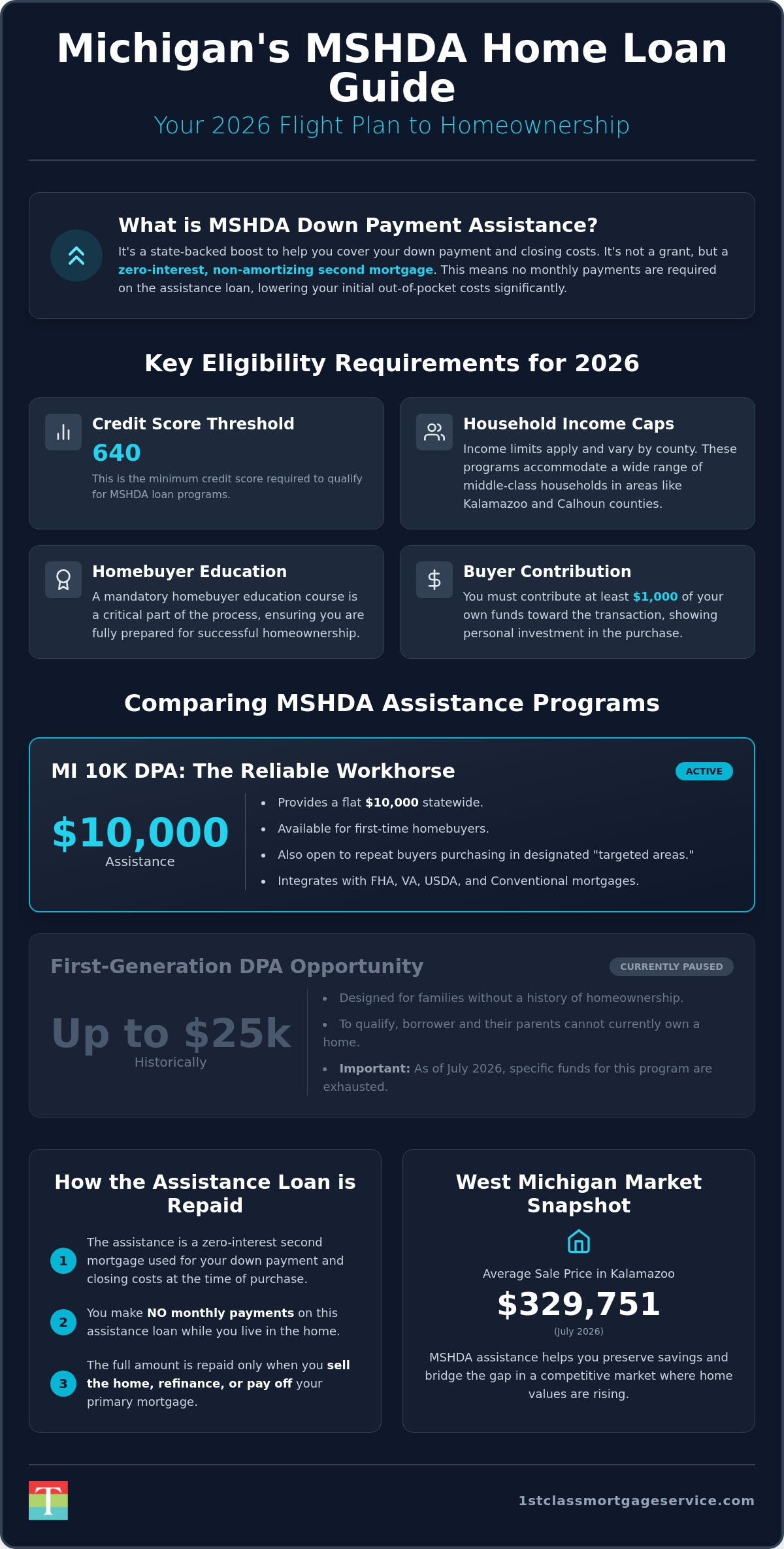 MSHDA Michigan house keys closing documents