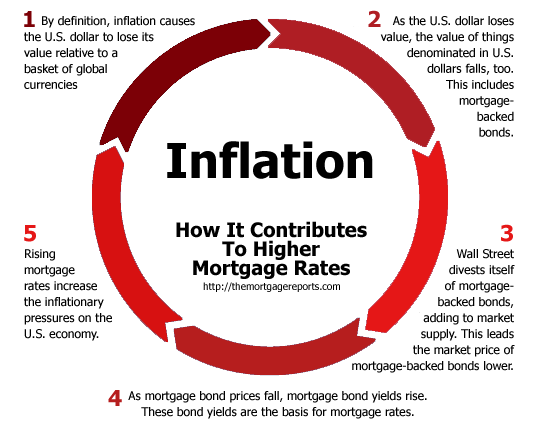 A chart showing rising mortgage rates and inflation over time