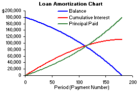 mortgage amortization chart interest savings graph