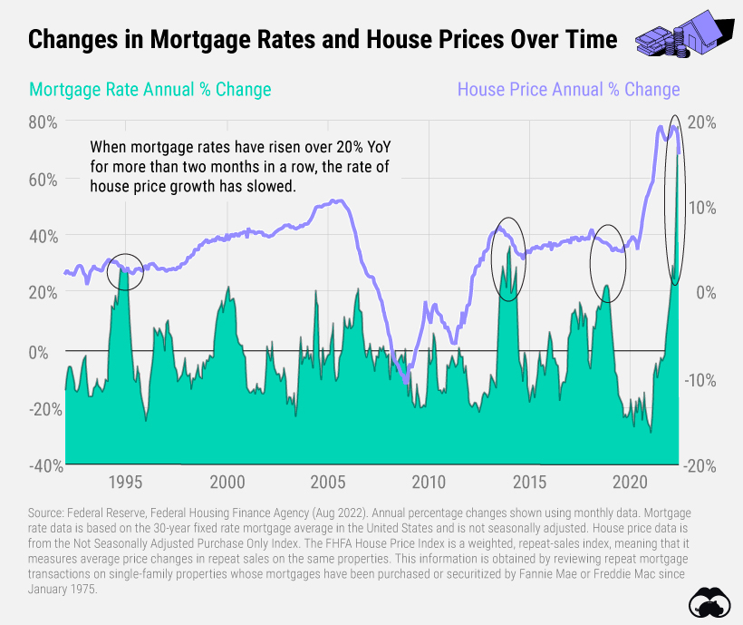 housing market price vs interest rate graph