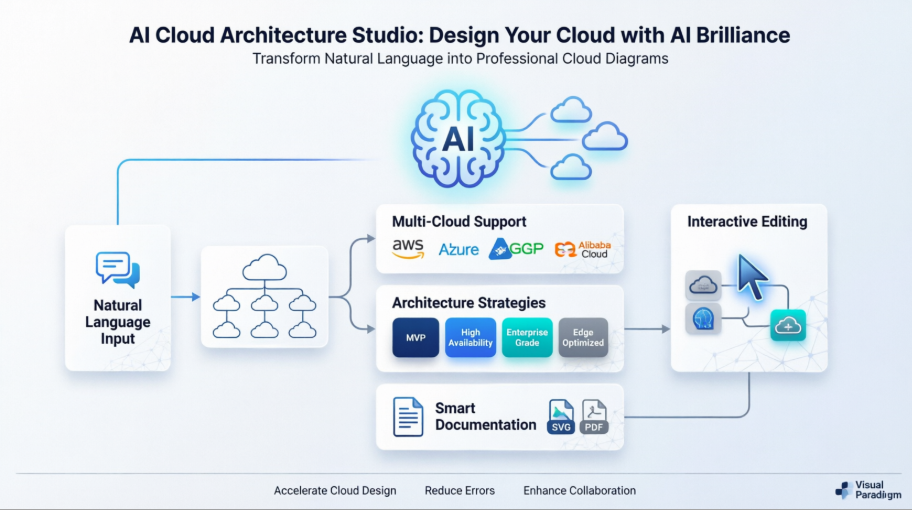 Diagram showing AI-driven DevOps lifecycle