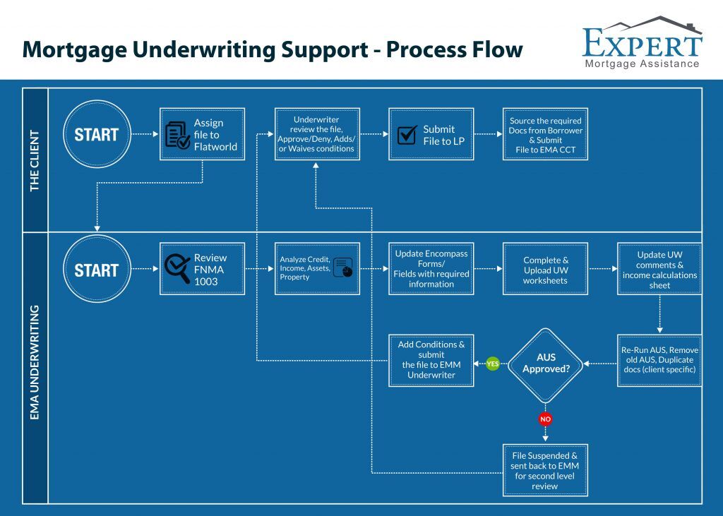 Standard vs Fast Track Underwriting Timeline