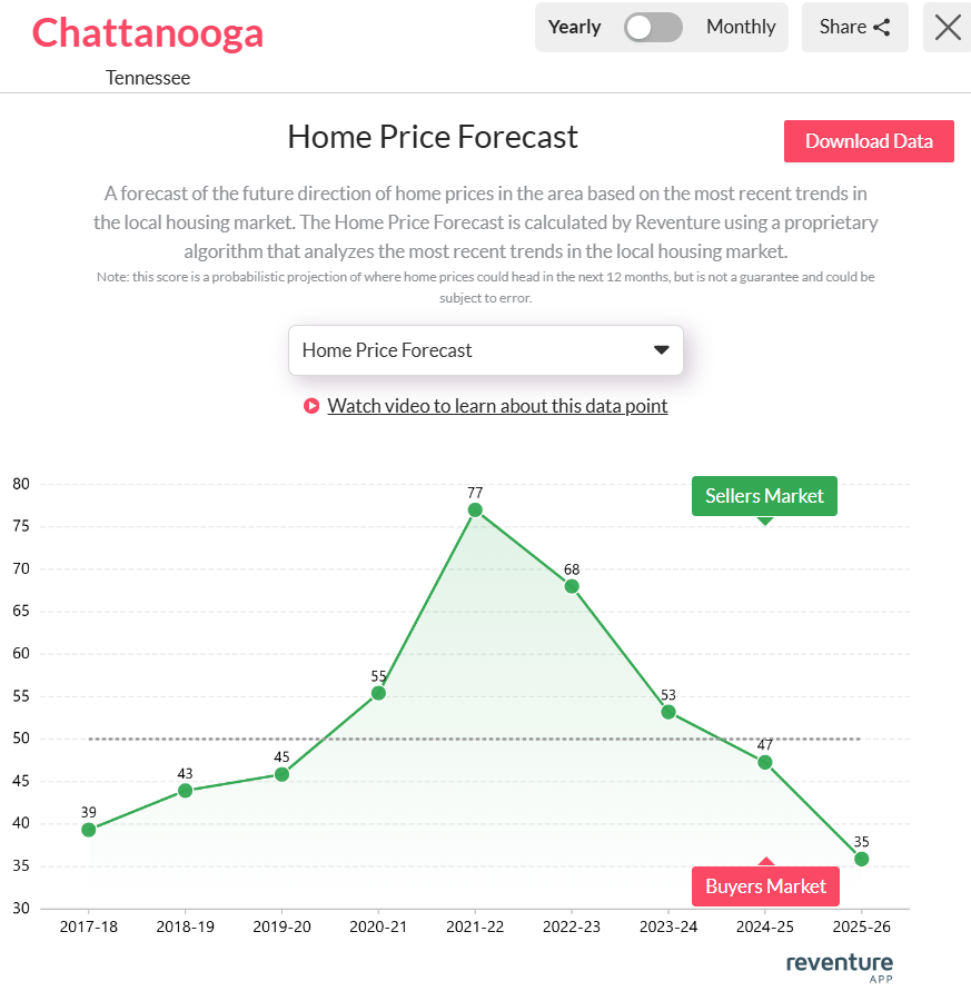 Chattanooga real estate market median home price chart