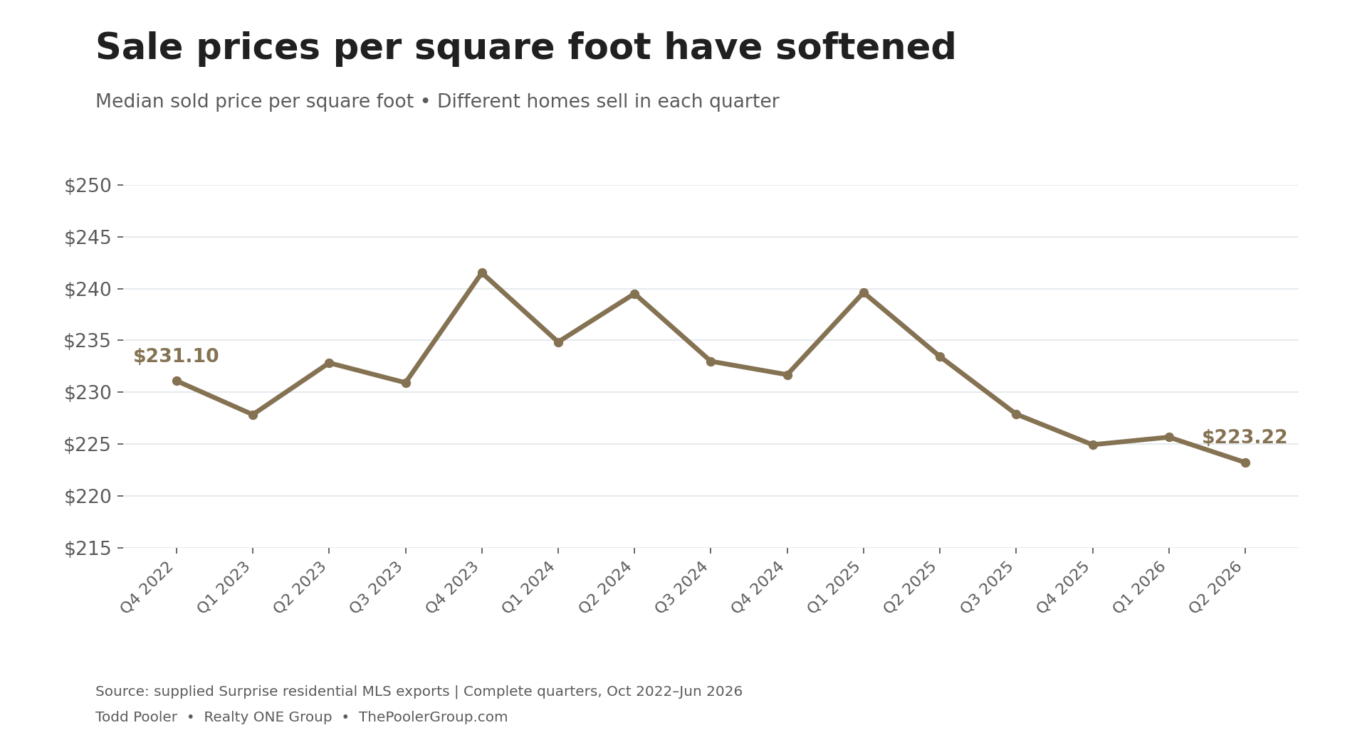 Quarterly median sold price per square foot in Surprise, Arizona, from October 2022 through June 2026.