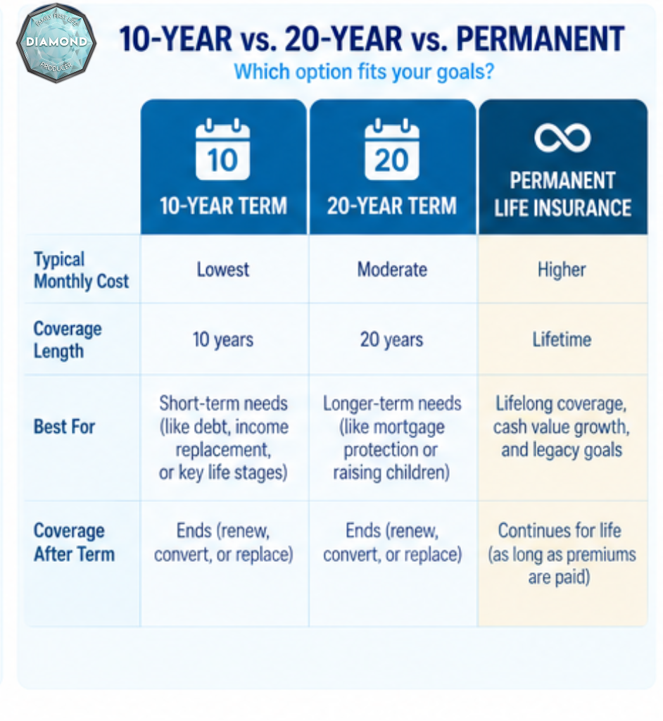 Comparison of 10-year term, 20-year term, and permanent life insurance by cost and duration